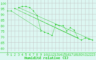Courbe de l'humidit relative pour Bursa