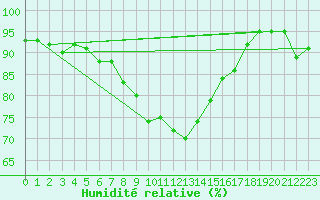 Courbe de l'humidit relative pour Bagaskar