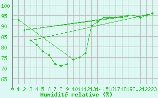 Courbe de l'humidit relative pour Avord (18)