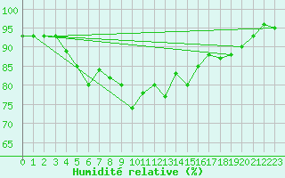 Courbe de l'humidit relative pour Sihcajavri