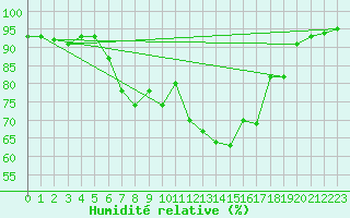 Courbe de l'humidit relative pour Col Des Mosses