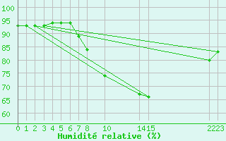 Courbe de l'humidit relative pour Melle (Be)