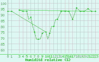 Courbe de l'humidit relative pour Petrozavodsk