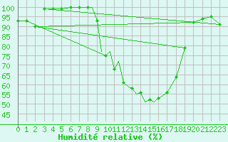 Courbe de l'humidit relative pour Marham
