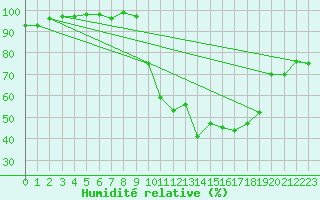 Courbe de l'humidit relative pour Tarbes (65)