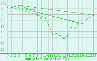 Courbe de l'humidit relative pour Aigen Im Ennstal