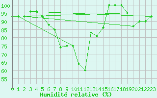 Courbe de l'humidit relative pour Leon / Virgen Del Camino