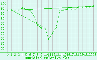 Courbe de l'humidit relative pour Lofer