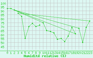 Courbe de l'humidit relative pour Blatten