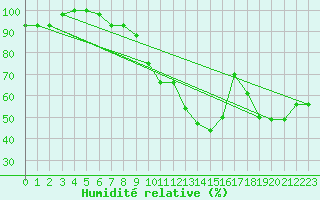 Courbe de l'humidit relative pour Cervia