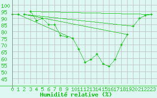 Courbe de l'humidit relative pour Kaisersbach-Cronhuette