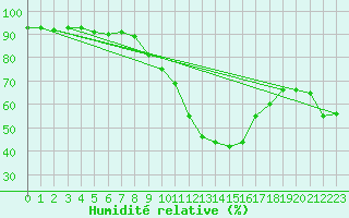 Courbe de l'humidit relative pour Bivio