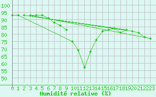 Courbe de l'humidit relative pour Bischofshofen