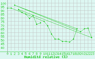 Courbe de l'humidit relative pour Mannen