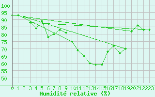 Courbe de l'humidit relative pour Millefonts - Nivose (06)