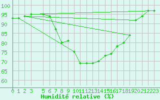 Courbe de l'humidit relative pour Reipa