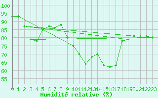 Courbe de l'humidit relative pour Dole-Tavaux (39)