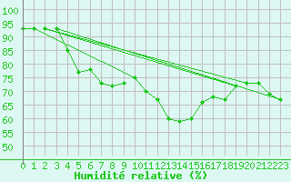 Courbe de l'humidit relative pour Villacher Alpe