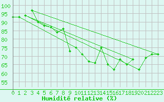 Courbe de l'humidit relative pour Napf (Sw)