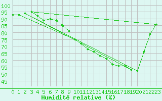 Courbe de l'humidit relative pour Bridel (Lu)