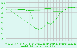 Courbe de l'humidit relative pour Cannes (06)