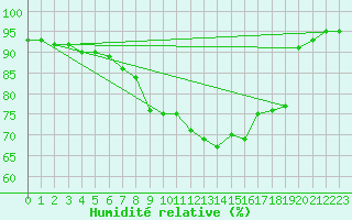 Courbe de l'humidit relative pour Aviemore