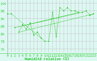 Courbe de l'humidit relative pour Hemavan-Skorvfjallet