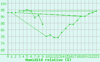 Courbe de l'humidit relative pour Sande-Galleberg
