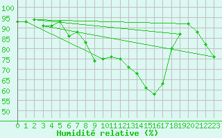 Courbe de l'humidit relative pour Bastia (2B)