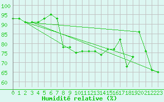 Courbe de l'humidit relative pour Jomala Jomalaby