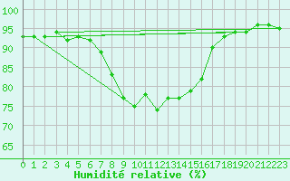 Courbe de l'humidit relative pour Steinhagen-Negast