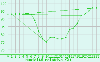 Courbe de l'humidit relative pour Sant Jaume d'Enveja