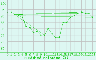 Courbe de l'humidit relative pour Kvamskogen-Jonshogdi 