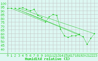 Courbe de l'humidit relative pour Sylarna