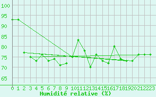 Courbe de l'humidit relative pour Koksijde (Be)