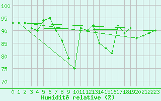 Courbe de l'humidit relative pour Pommelsbrunn-Mittelb