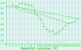 Courbe de l'humidit relative pour Badajoz / Talavera La Real