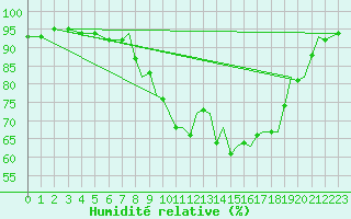 Courbe de l'humidit relative pour Benson