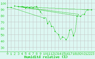 Courbe de l'humidit relative pour Mosjoen Kjaerstad