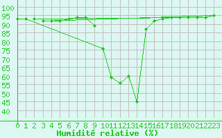 Courbe de l'humidit relative pour Saint-Maximin-la-Sainte-Baume (83)