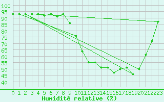 Courbe de l'humidit relative pour Besson - Chassignolles (03)