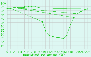 Courbe de l'humidit relative pour Orlu - Les Ioules (09)