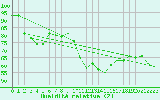 Courbe de l'humidit relative pour Besanon (25)