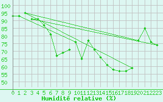 Courbe de l'humidit relative pour Roros