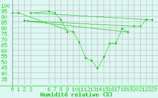 Courbe de l'humidit relative pour Damascus Int. Airport