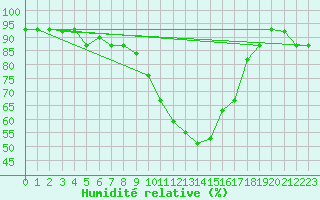 Courbe de l'humidit relative pour Decimomannu