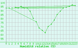 Courbe de l'humidit relative pour Oehringen