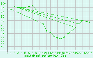 Courbe de l'humidit relative pour Lake Vyrnwy
