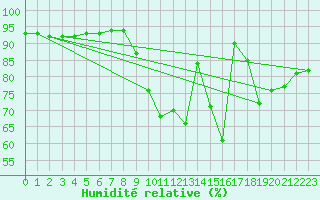 Courbe de l'humidit relative pour Lige Bierset (Be)