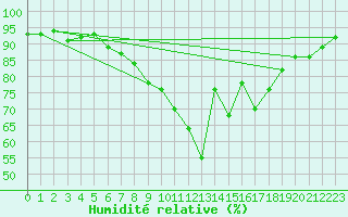 Courbe de l'humidit relative pour Wittering